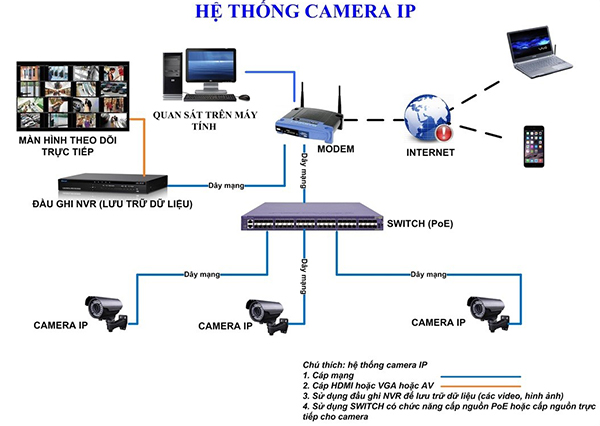 Bảo Vệ Chuỗi Kinh Doanh Của Bạn Với Hệ Thống Camera IP Giám Sát An Ninh Hiện Đại