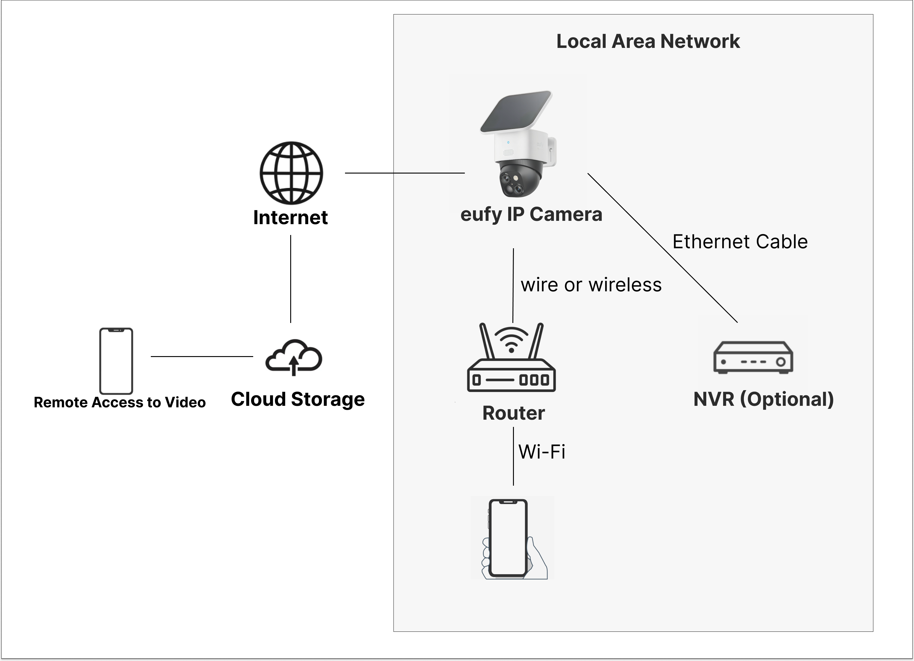 Camera IP rớt mạng Internet: hệ thống có còn ghi hình không?